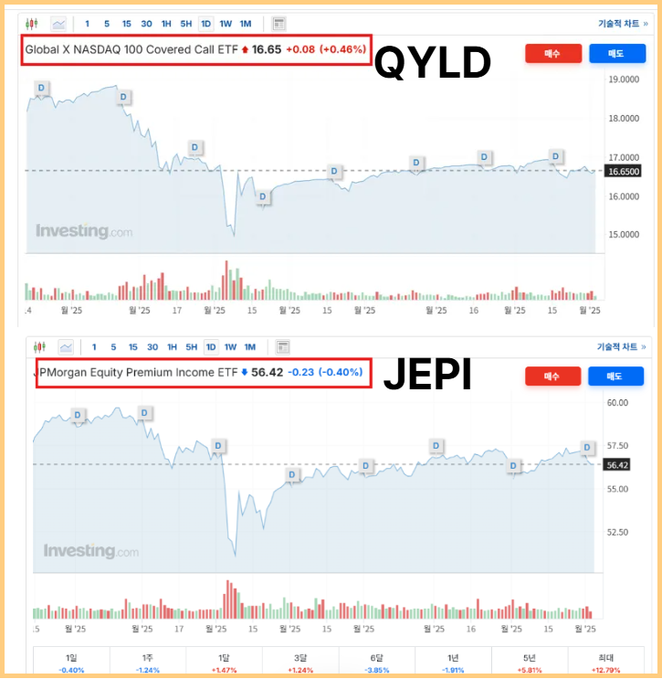 커버드콜 ETF 추천, 뜻 단점, 배당률 총정리 이미지 7